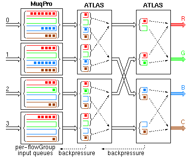 Banyan network with flow groups identified with colors