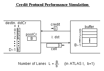 Credit Protocol Performance Simulation