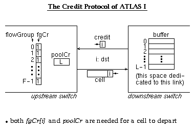 The Credit Protocol of ATLAS I