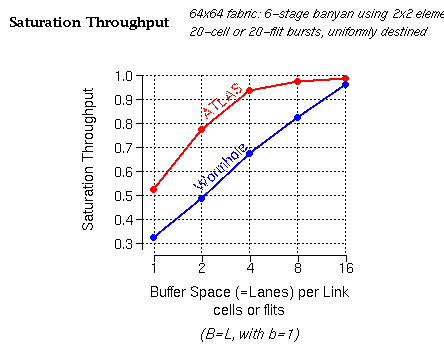 Saturation Throughput Simulation Results
