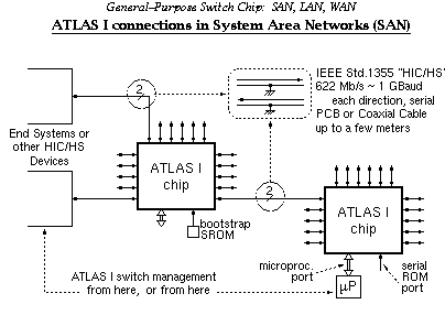 ATLAS I Connections and Management in SAN