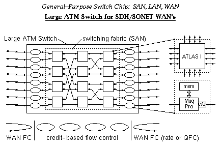 Large ATM Switch for SDH/SONET WAN's