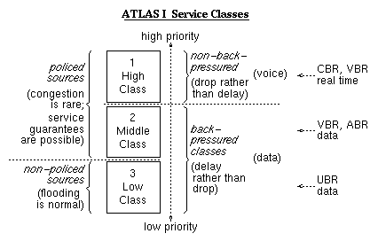 ATLAS I Service Classes