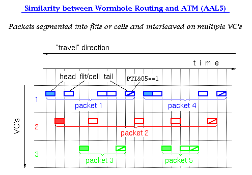Similarity between Wormhole Routing and ATM (AAL5)