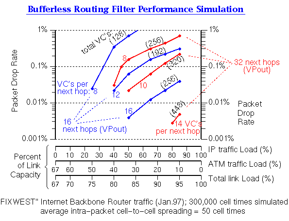 Bufferless Routing Filter Performance Simulation