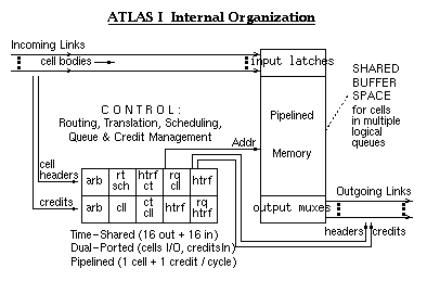 ATLAS I internal Organization