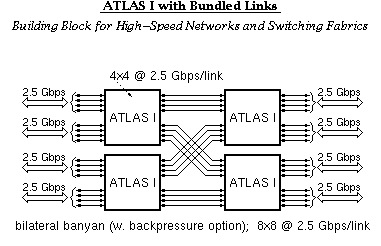 ATLAS I with quads of links bundled into 2.5 Gbps links
